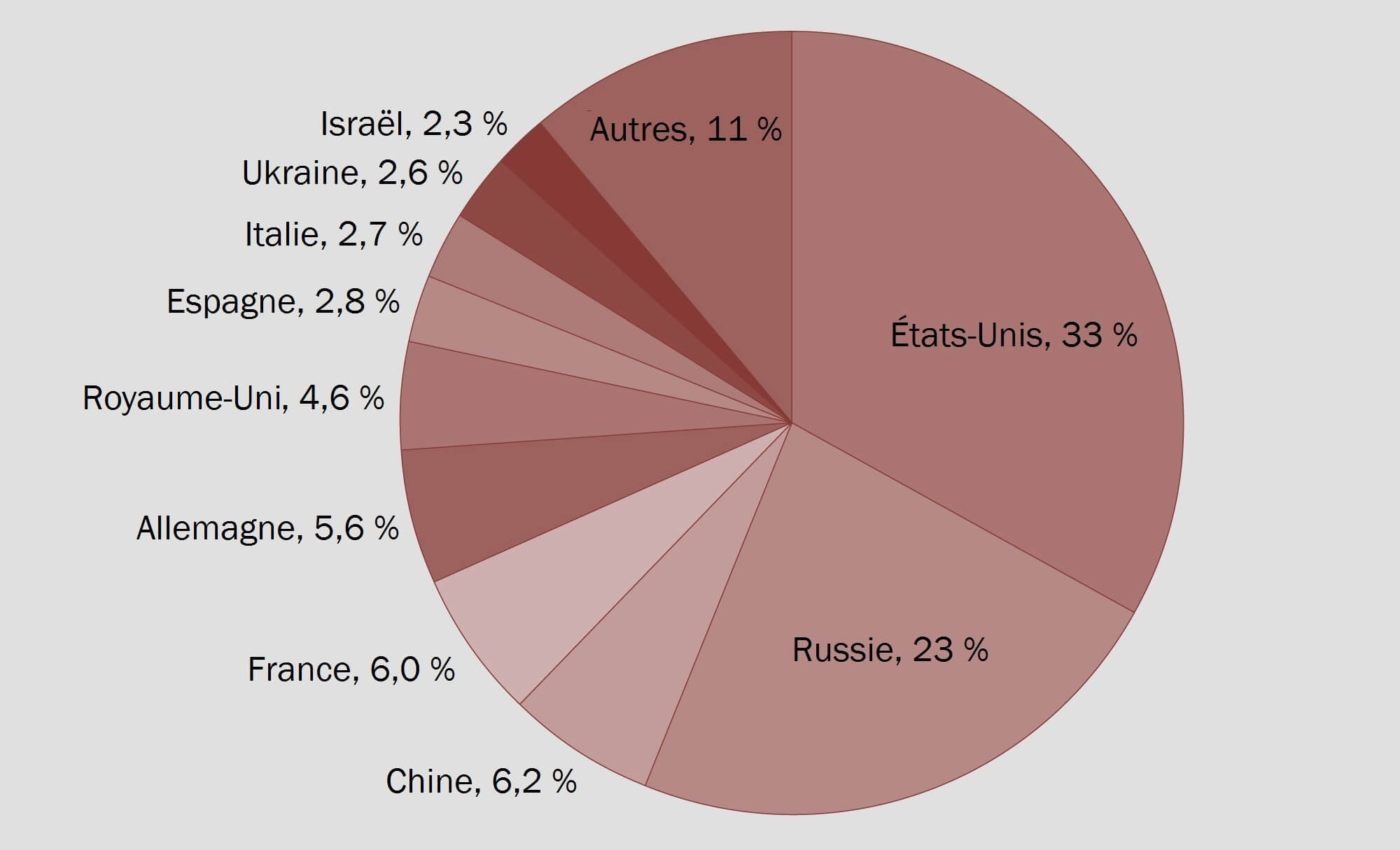 Figure_2_parts-respectives-en-pourcentages-des-10-plus-importants-exportateurs-d-armements-dans-les-transferst-internationaux-2012-2016