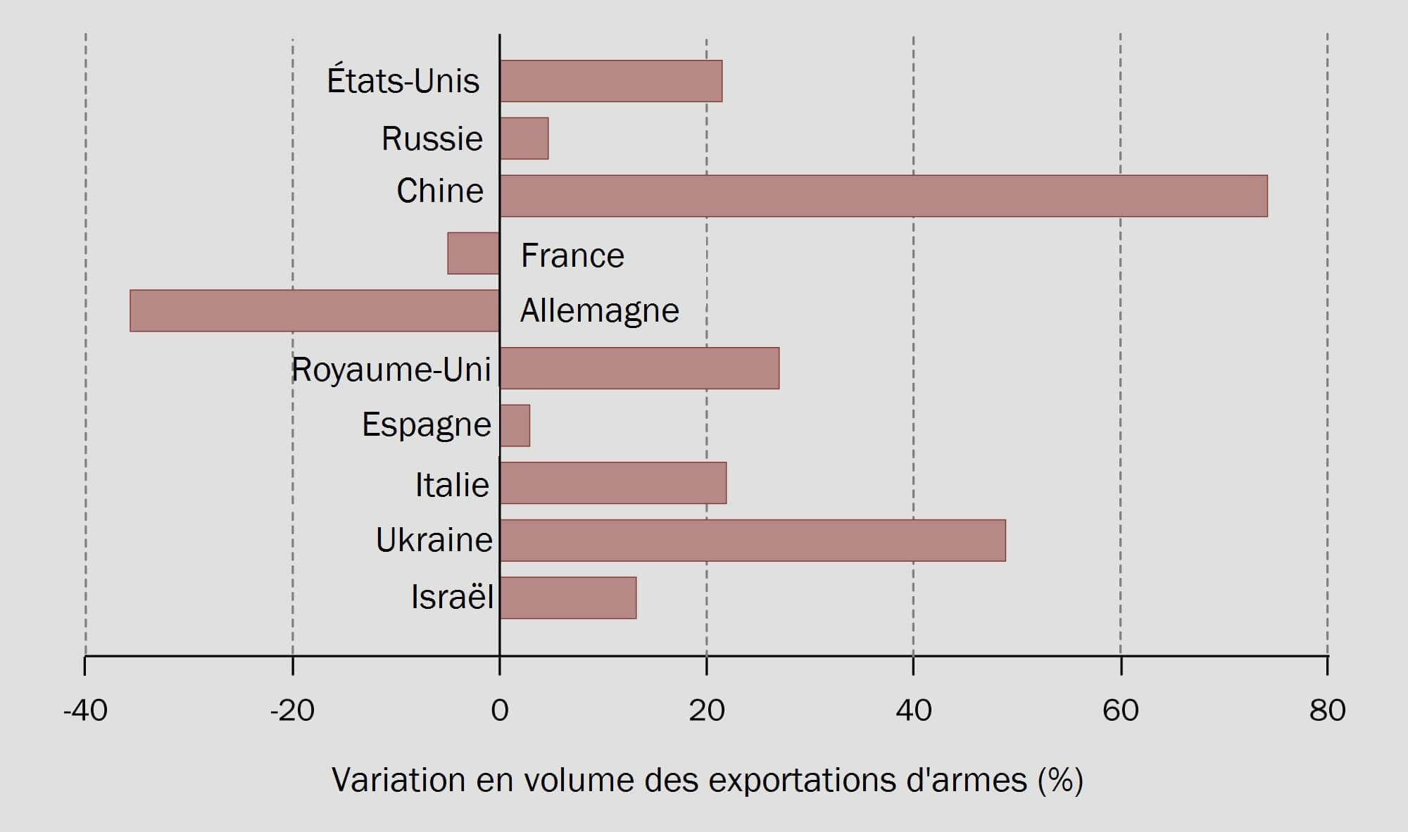 Figure_3_ evolution-des-exportations-des-principaux-systemes-d-armes-des-10-etats-exportateurs-les-plus-importants-entre-2007–2011-2012–2016