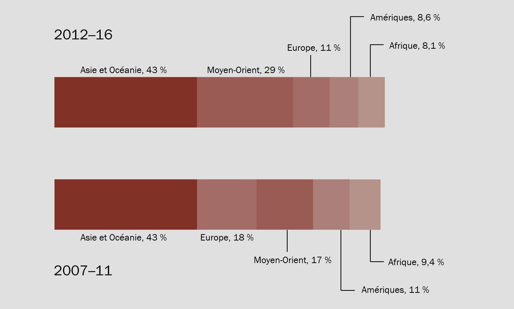 Figure_4_Part-des-importations-de-systemes-d-armes-majeurs-par-régions-entre-2007–2011-et-entre-2012–2016-en-pourcentages