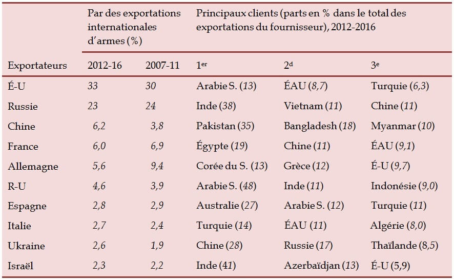 Tableau-1-Les-10-plus-importants-exportateurs-de-systèmes-d-armes-majeurs-et-leurs-principaux-clients-2007–2011-et-2012–2016