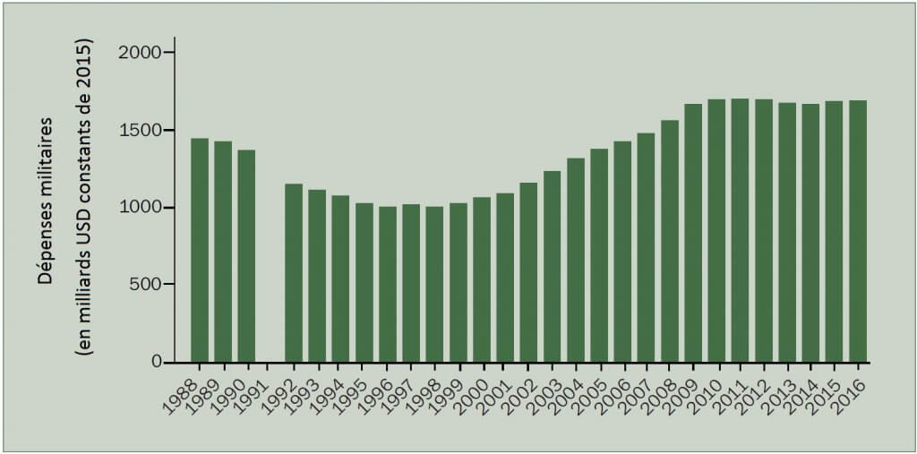 Figure-1-evolution-des-depenses-militaires-mondiales-en-USD-constants-de-2015-1988–2016-sipri