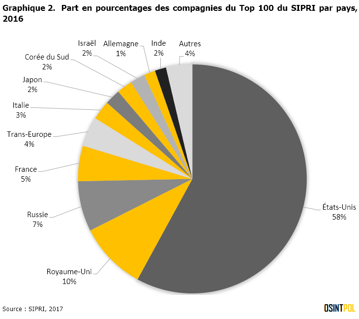 Graphique-2-SIPRI-Top-100-part-pourcentages-compagnies-par-pays-2016-osintpol