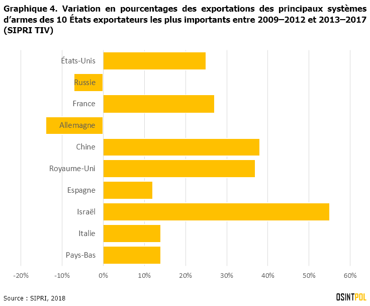 Graphique-4-variation-en-pourcentages-des-exportations-des-principaux-systèmes-d-armes-des-10-etats-exportateurs-les-plus-importants-entre-2009-2012-et-2013-2017-SIPRI-TIV-osintpol