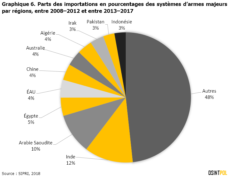 Graphique-6-parts-des-importations-en-pourcentages-des-systemes-d-armes-majeurs-par-regions-entre-2008-2012-et-entre-2013-2017-osintpol