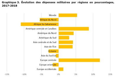 Graphique 3. Évolution des dépenses militaires par régions en pourcentages, 2017-2018